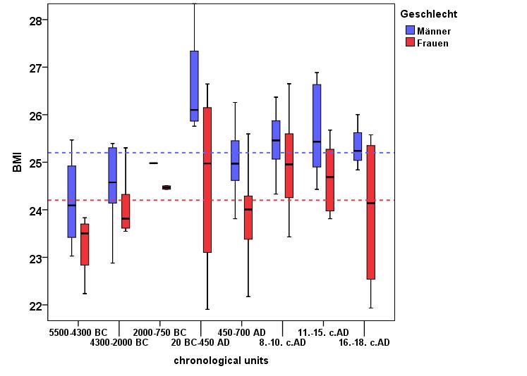 BMI-diachron